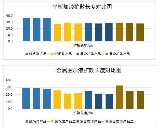 What are the effects of different brine temperatures on the test results of  diapers? - Polacrylamide, super absorbent polymer - Nuoer Biological